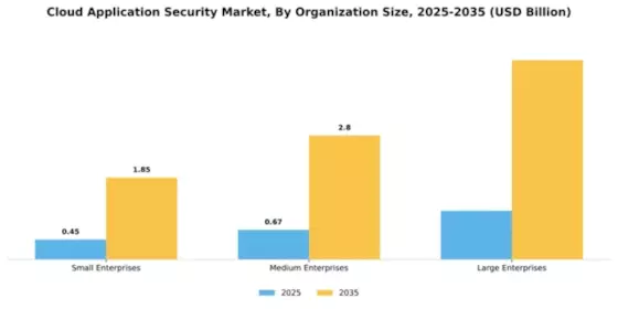 Europe Cloud Application Security Market Segment Image 4