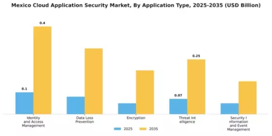Mexico Cloud Application Security Market Segment Image 0