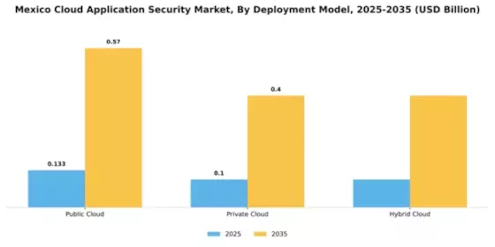 Mexico Cloud Application Security Market Segment Image 2