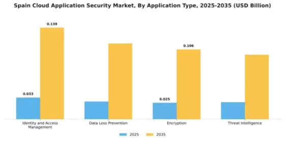 Spain Cloud Application Security Market Segment Image 0