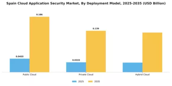 Spain Cloud Application Security Market Segment Image 1