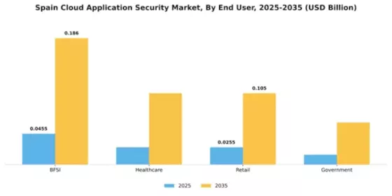 Spain Cloud Application Security Market Segment Image 2