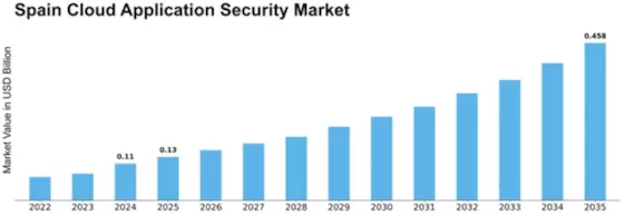 Spain Cloud Application Security Market Size