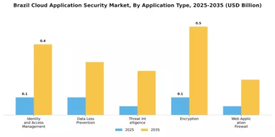 Brazil Cloud Application Security Market Segment Image 0