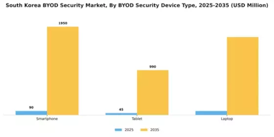 South Korea BYOD Security Market Segment Image 0