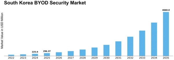 South Korea BYOD Security Market Size