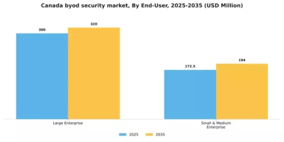 Canada BYOD Security Market Segment Image 0