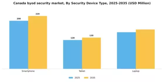 Canada BYOD Security Market Segment Image 1