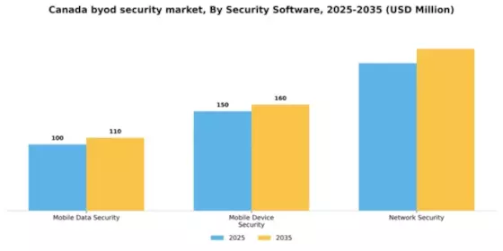 Canada BYOD Security Market Segment Image 2
