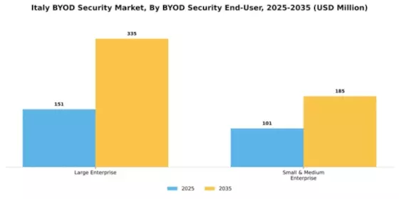 Italy BYOD Security Market Segment Image 1