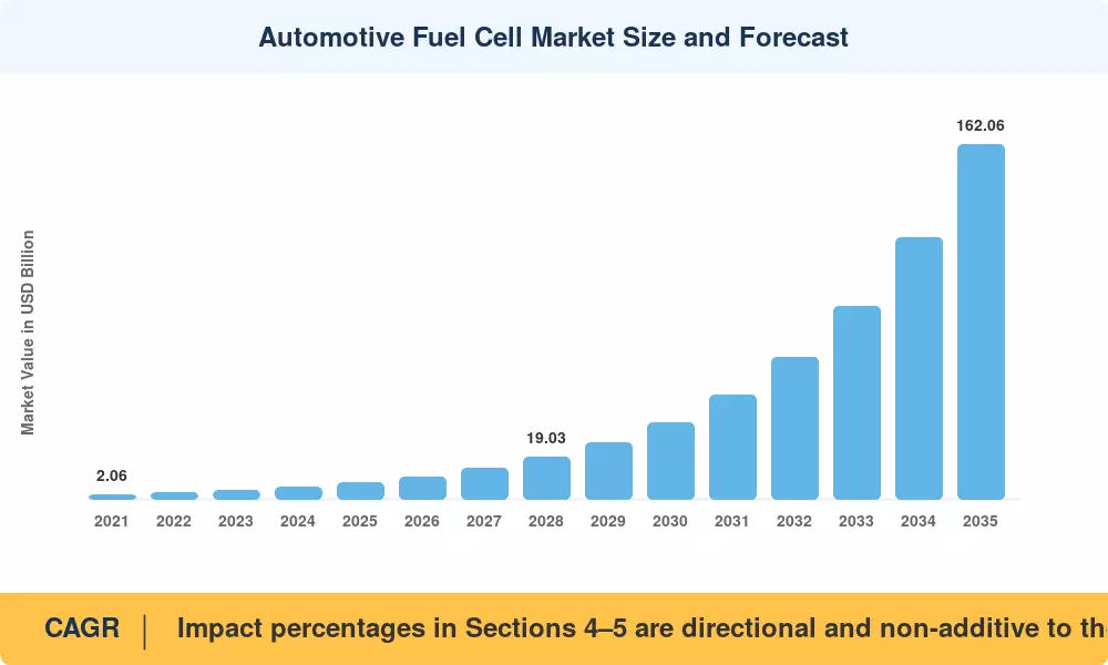 Automotive Fuel Cell Market Size and Forecast