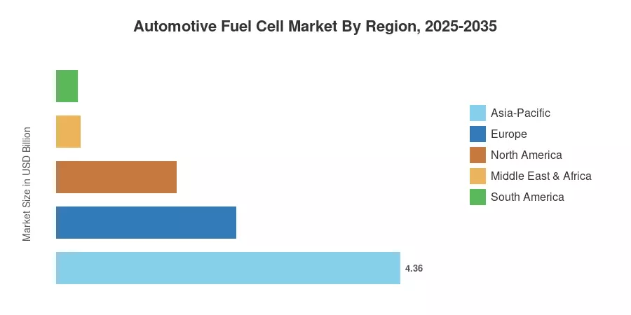 Automotive Fuel Cell Market By Region, 2025-2035