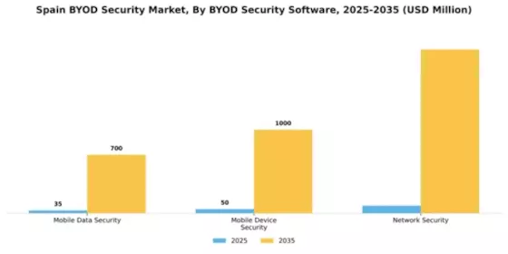 Spain BYOD Security Market Segment Image 2
