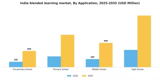 India Blended Learning Market Segment Image 0