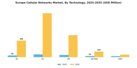 Europe Cellular Networks Market Segment Image 4