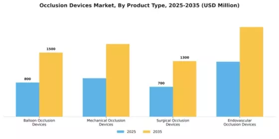 Occlusion Devices Market Segment Image 2