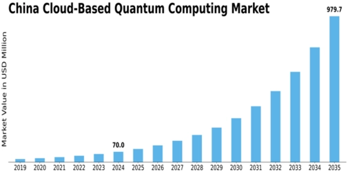 China Cloud Based Quantum Computing Market Size