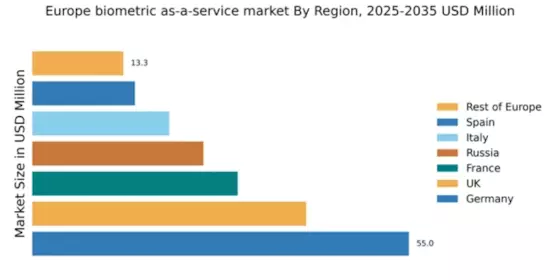 Europe Biometric As A Service Market Regional Image