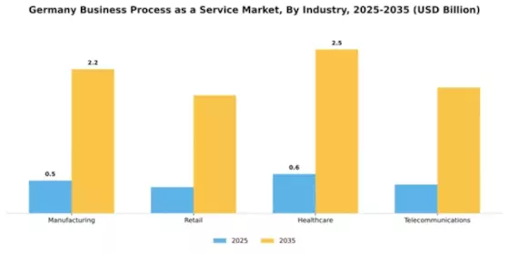 Germany Business Process as a Service Market Segment Image 3