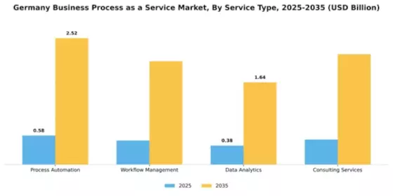 Germany Business Process as a Service Market Segment Image 4