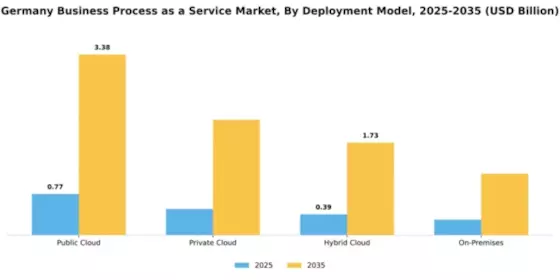 Germany Business Process as a Service Market Segment Image 2