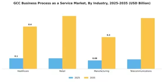 GCC Business Process as a Service Market Segment Image 3