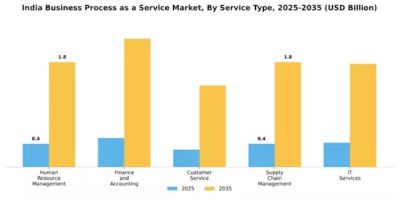 India Business Process as a Service Market Segment Image 4