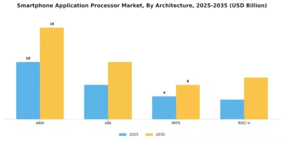 Smartphone Application Processor Market Segment Image 1