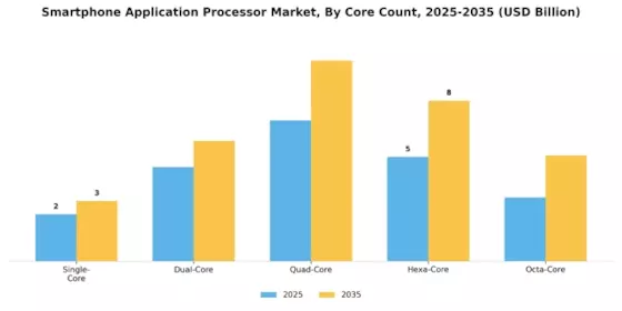 Smartphone Application Processor Market Segment Image 2