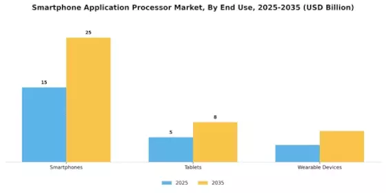 Smartphone Application Processor Market Segment Image 3