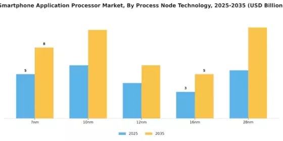 Smartphone Application Processor Market Segment Image 4