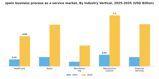 Spain Business Process as a Service Market Segment Image 2