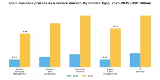 Spain Business Process as a Service Market Segment Image 3