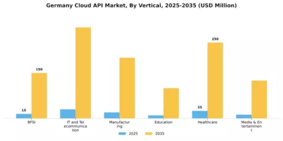 Germany Cloud API Market Segment Image 1