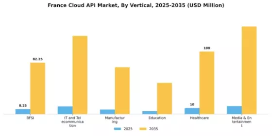 France Cloud API Market Segment Image 1