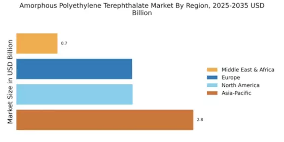 Amorphous Polyethylene Terephthalate Market Regional Image