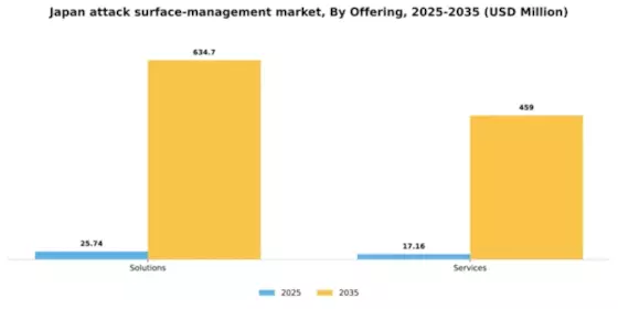 Japan Attack Surface Management Market Segment Image 1