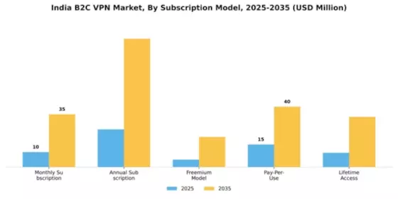 India B2C VPN Market Segment Image 3