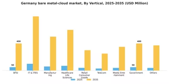 Germany Bare Metal Cloud Market Segment Image 2