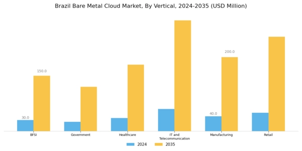 Brazil Bare Metal Cloud Market Segment Image 2