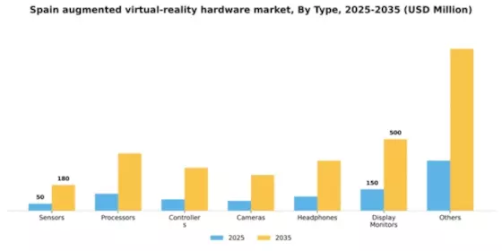 Spain Augmented Virtual Reality Hardware Market Segment Image 2