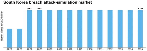 South Korea Breach Attack Simulation Market Size