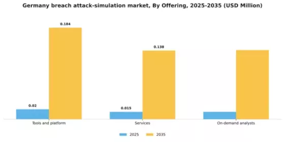 Germany Breach Attack Simulation Market Segment Image 3