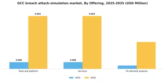 GCC Breach Attack Simulation Market Segment Image 3