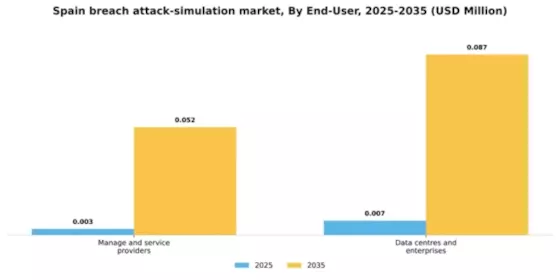 Spain Breach Attack Simulation Market Segment Image 2