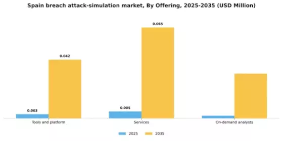 Spain Breach Attack Simulation Market Segment Image 3