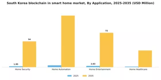 South Korea Blockchain in Smart Home Market Segment Image 0