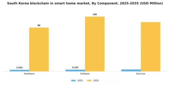 South Korea Blockchain in Smart Home Market Segment Image 1