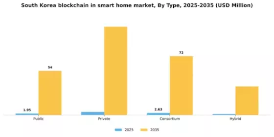 South Korea Blockchain in Smart Home Market Segment Image 2