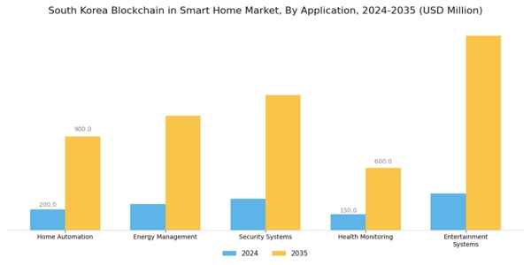 South Korea Blockchain in Smart Home Market Segment Image 0